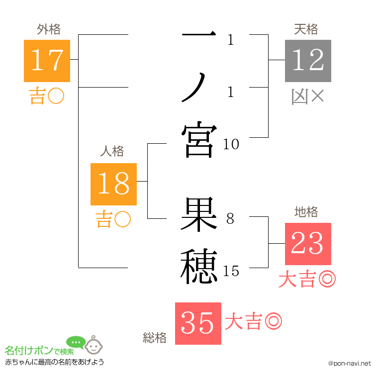 一ノ宮 果穂さんの姓名判断結果