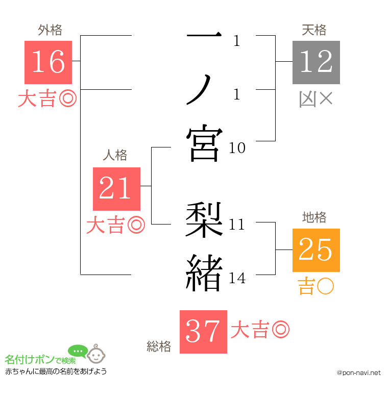 一ノ宮 梨緒さんの姓名判断結果