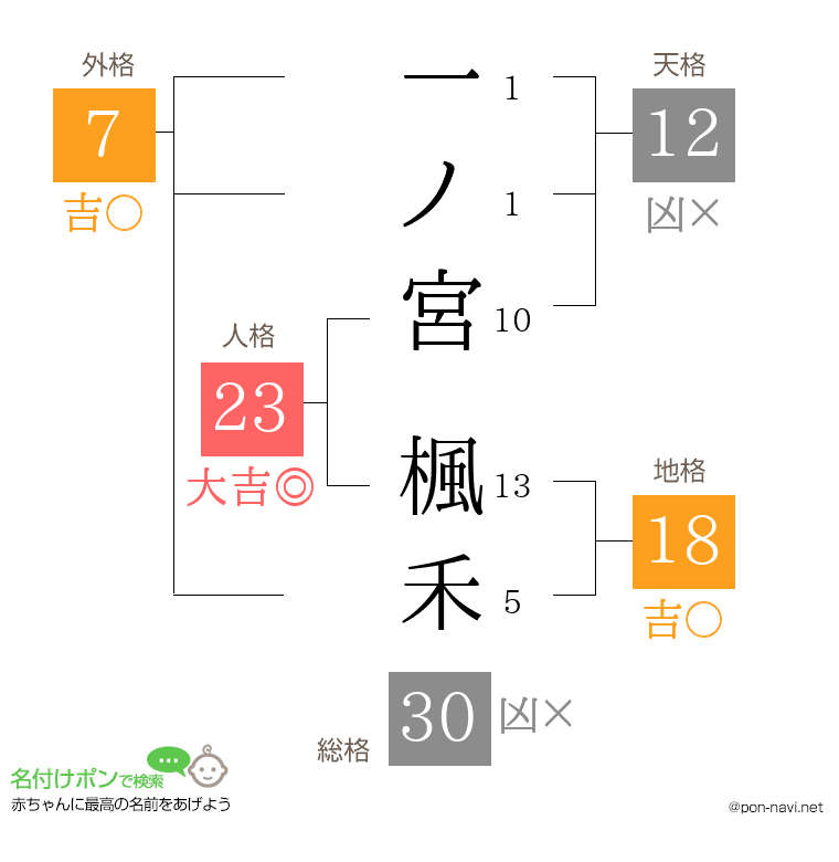 一ノ宮 楓禾さんの姓名判断結果