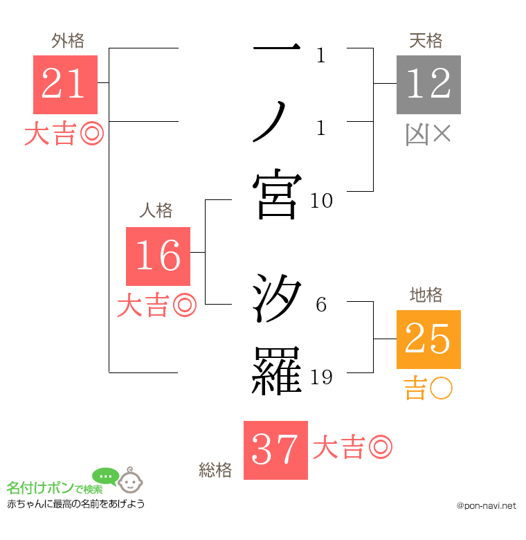 一ノ宮 汐羅さんの姓名判断結果