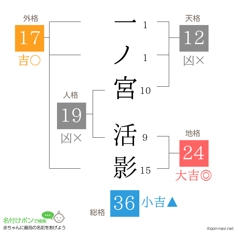一ノ宮 活影さんの姓名判断結果