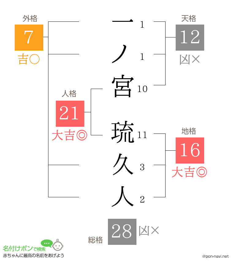 一ノ宮 琉久人さんの姓名判断結果