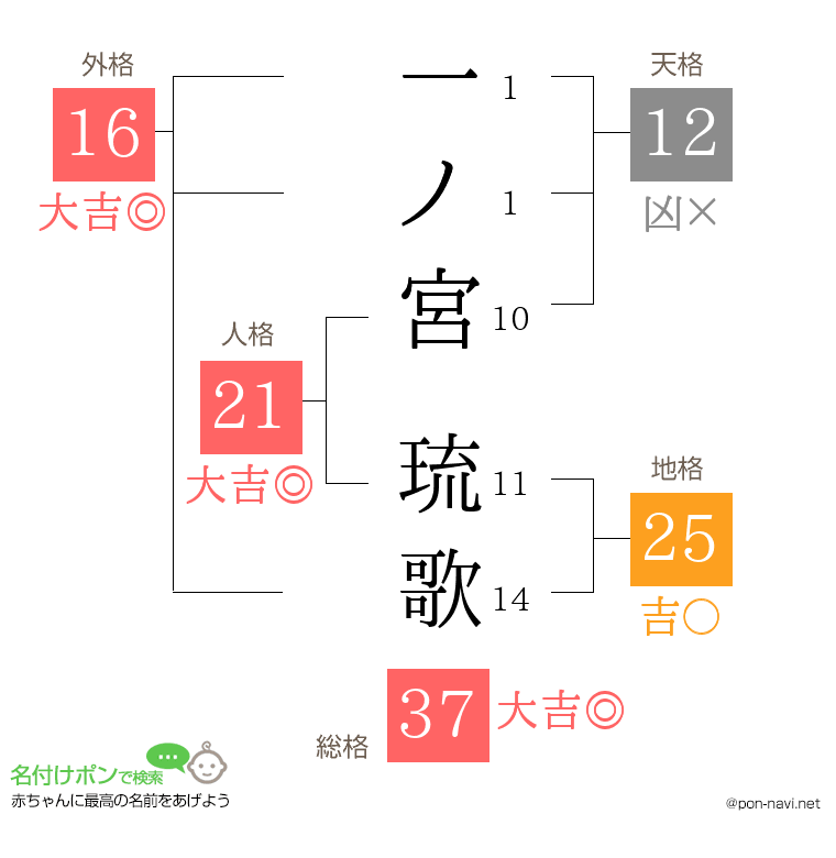 一ノ宮 琉歌さんの姓名判断結果