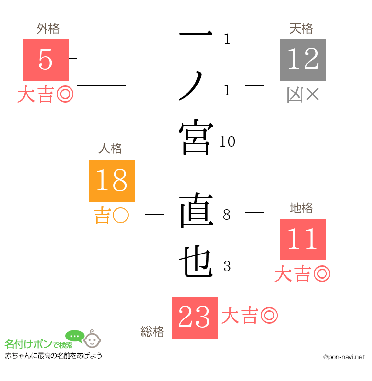 一ノ宮 直也さんの姓名判断結果