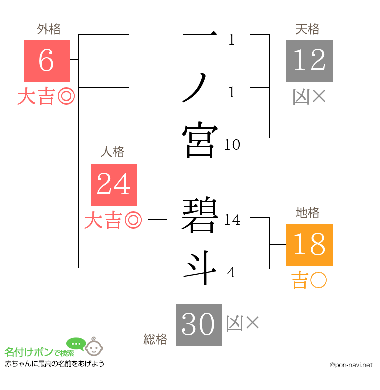 一ノ宮 碧斗さんの姓名判断結果