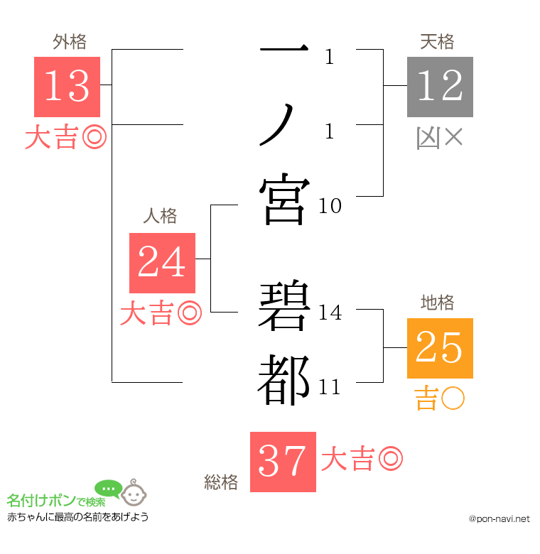 一ノ宮 碧都さんの姓名判断結果