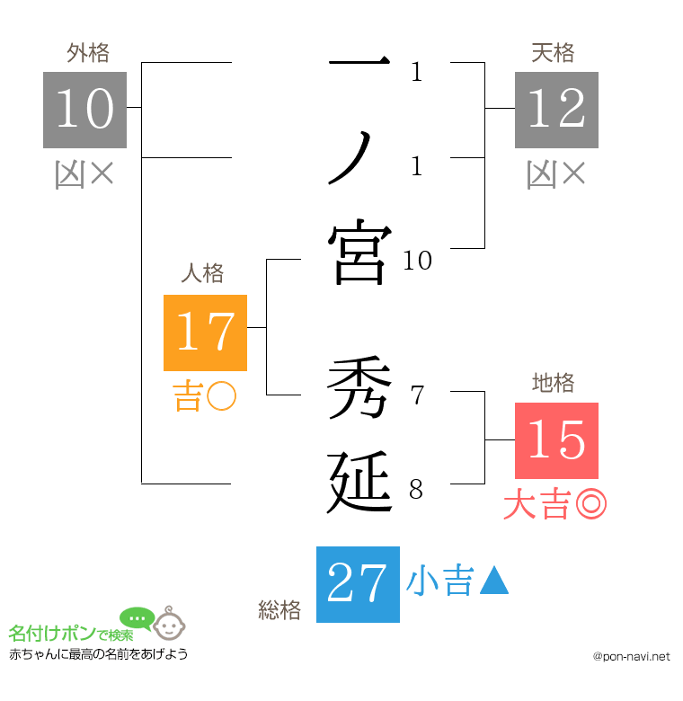 一ノ宮 秀延さんの姓名判断結果