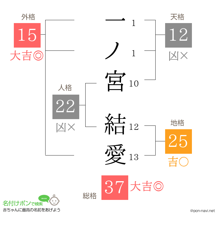 一ノ宮 結愛さんの姓名判断結果