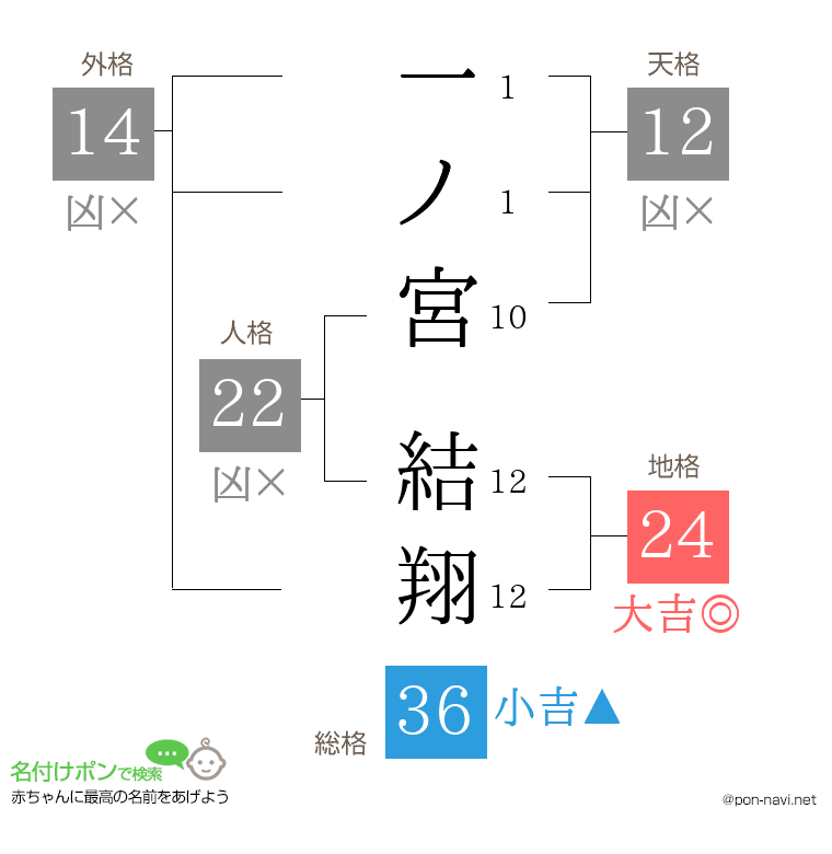 一ノ宮 結翔さんの姓名判断結果