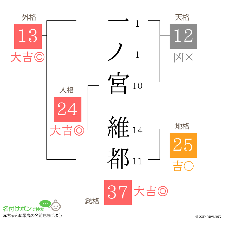 一ノ宮 維都さんの姓名判断結果
