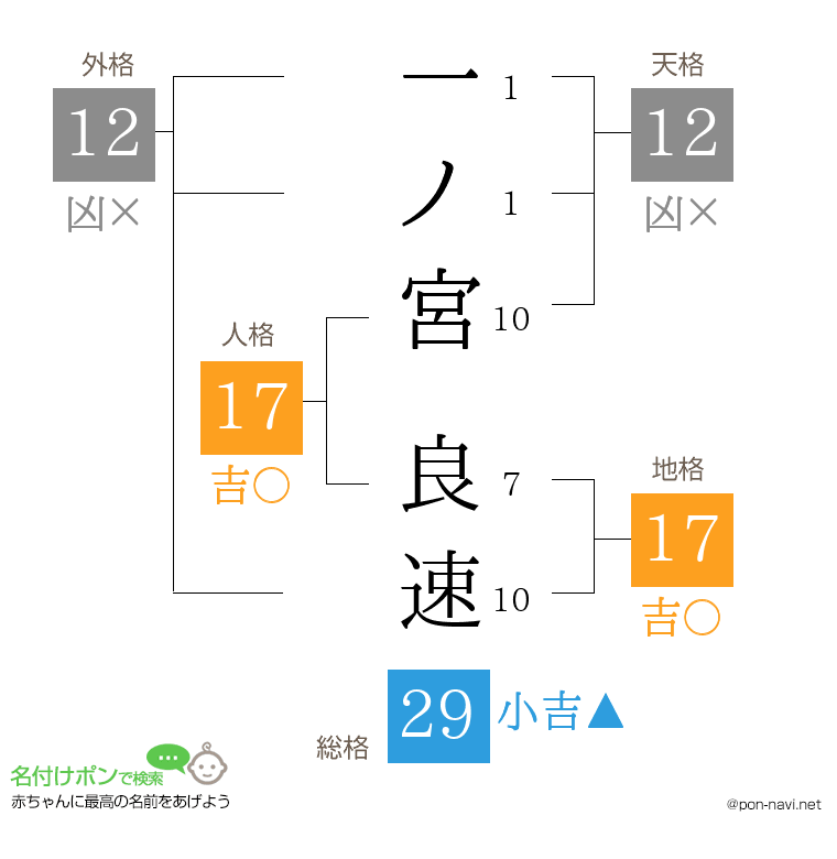 一ノ宮 良速さんの姓名判断結果