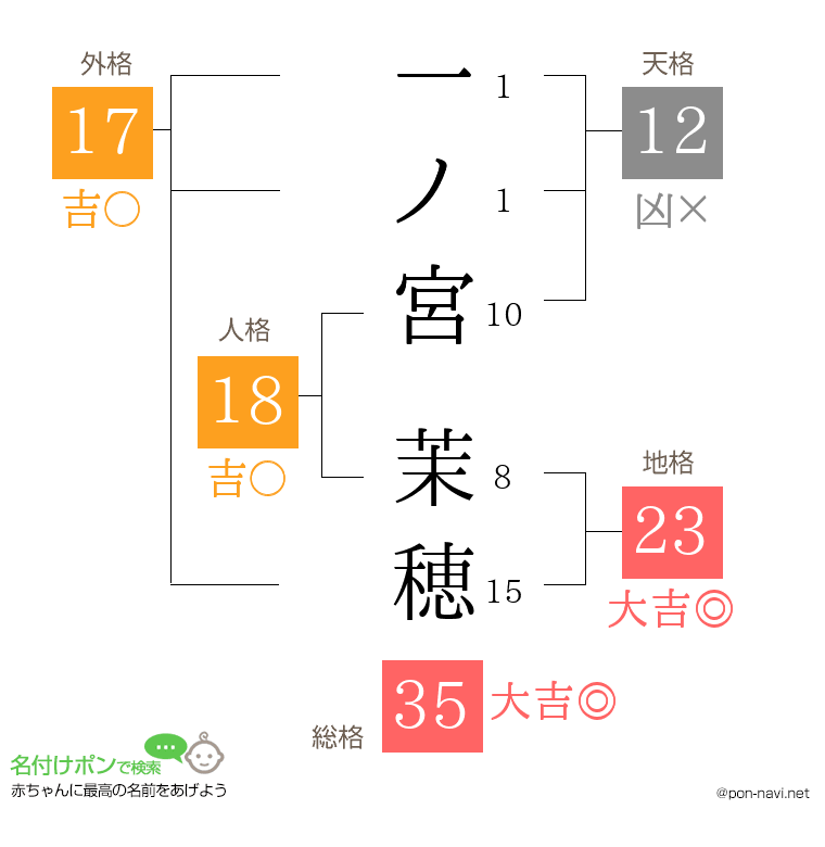 一ノ宮 茉穂さんの姓名判断結果