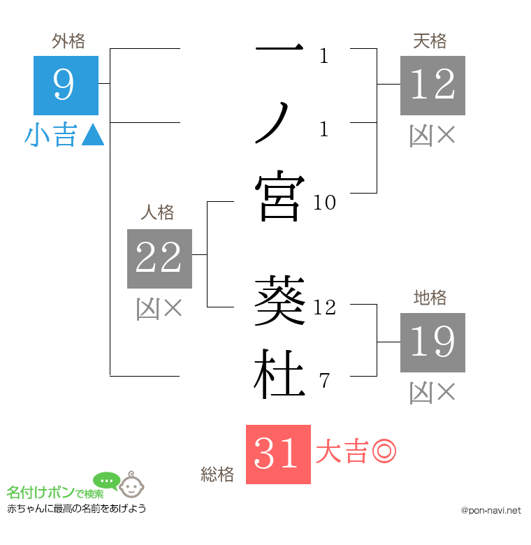 一ノ宮 葵杜さんの姓名判断結果