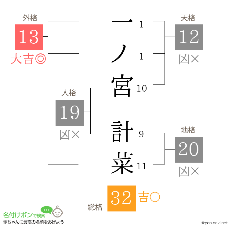 一ノ宮 計菜さんの姓名判断結果