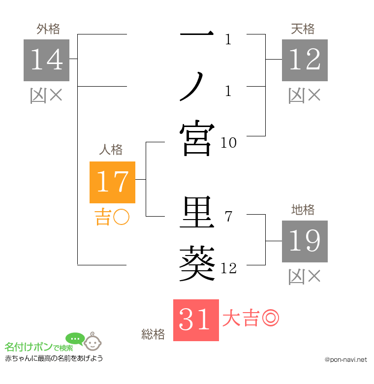 一ノ宮 里葵さんの姓名判断結果