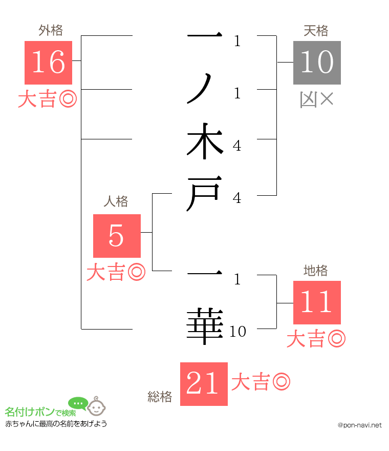 一ノ木戸 一華さんの姓名判断結果