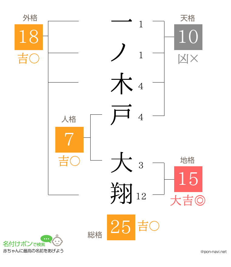 一ノ木戸 大翔さんの姓名判断結果