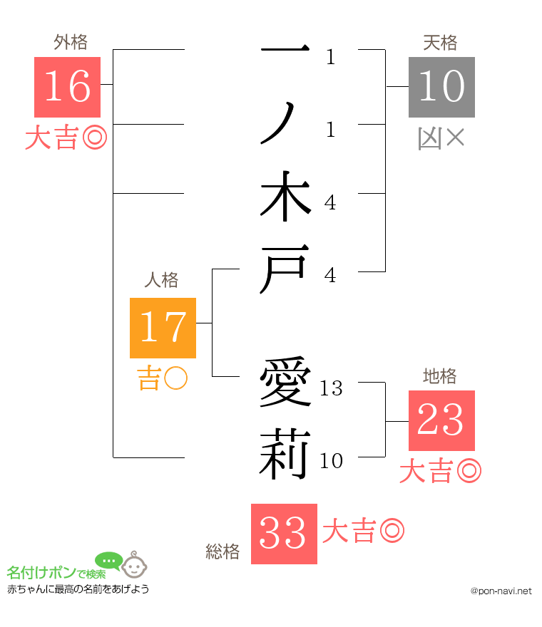 一ノ木戸 愛莉さんの姓名判断結果