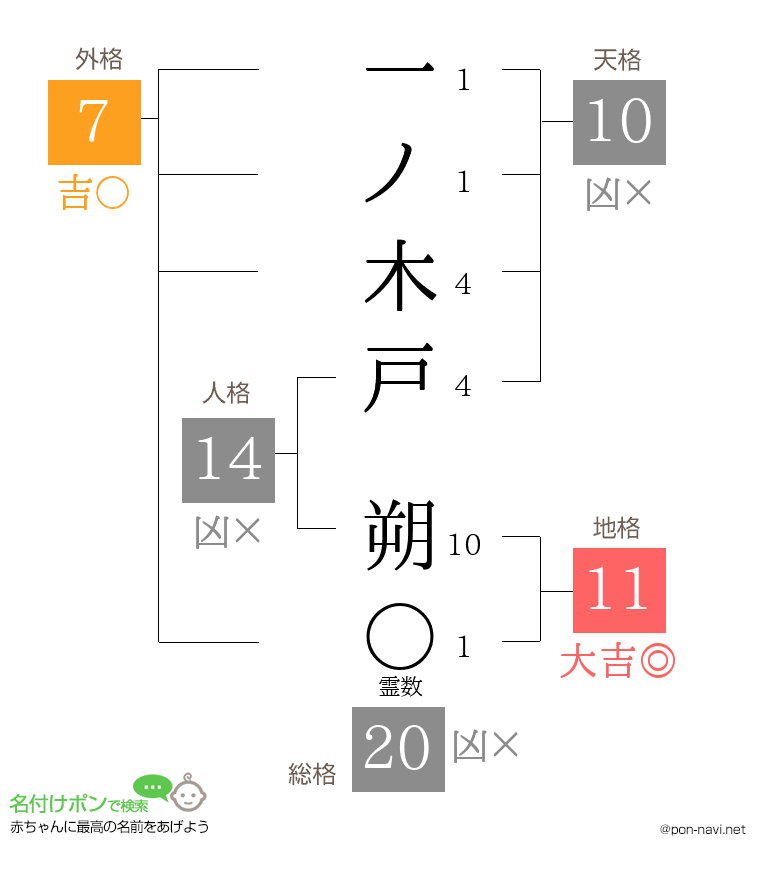 一ノ木戸 朔さんの姓名判断結果