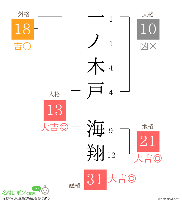 一ノ木戸 海翔さんの姓名判断結果