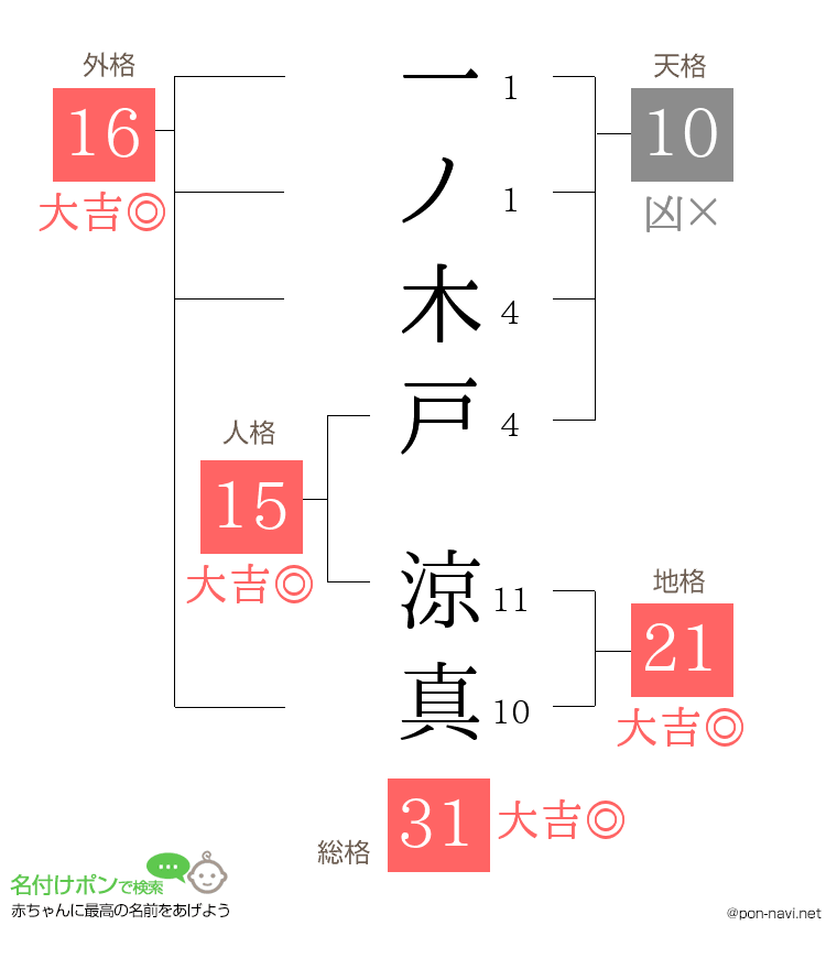 一ノ木戸 涼真さんの姓名判断結果