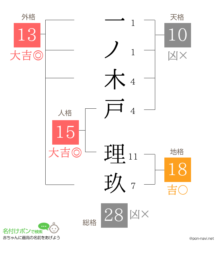 一ノ木戸 理玖さんの姓名判断結果