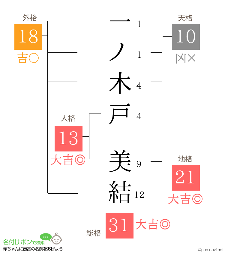 一ノ木戸 美結さんの姓名判断結果