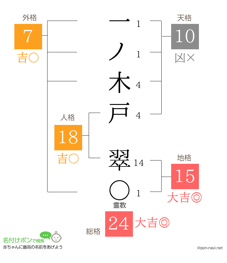 一ノ木戸 翠さんの姓名判断結果