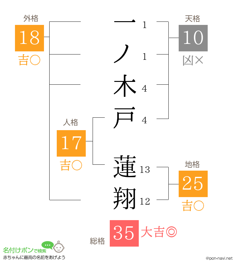 一ノ木戸 蓮翔さんの姓名判断結果