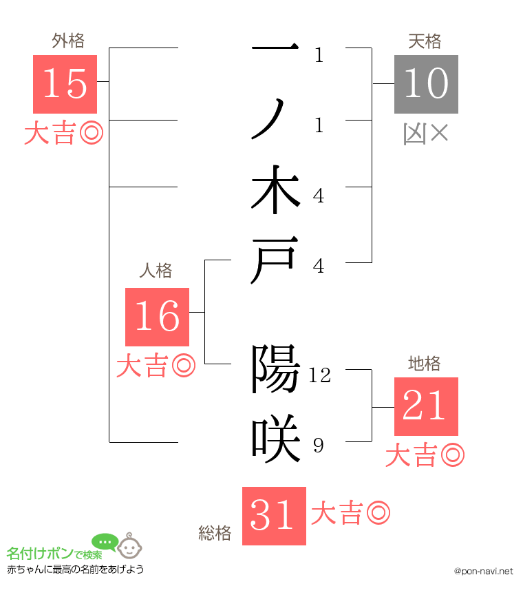 一ノ木戸 陽咲さんの姓名判断結果