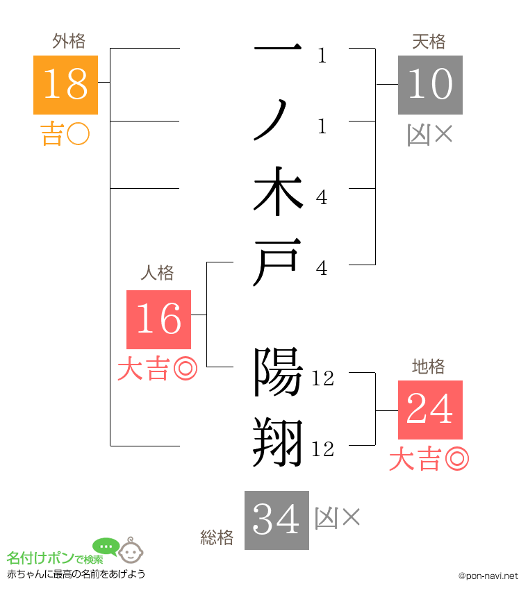 一ノ木戸 陽翔さんの姓名判断結果