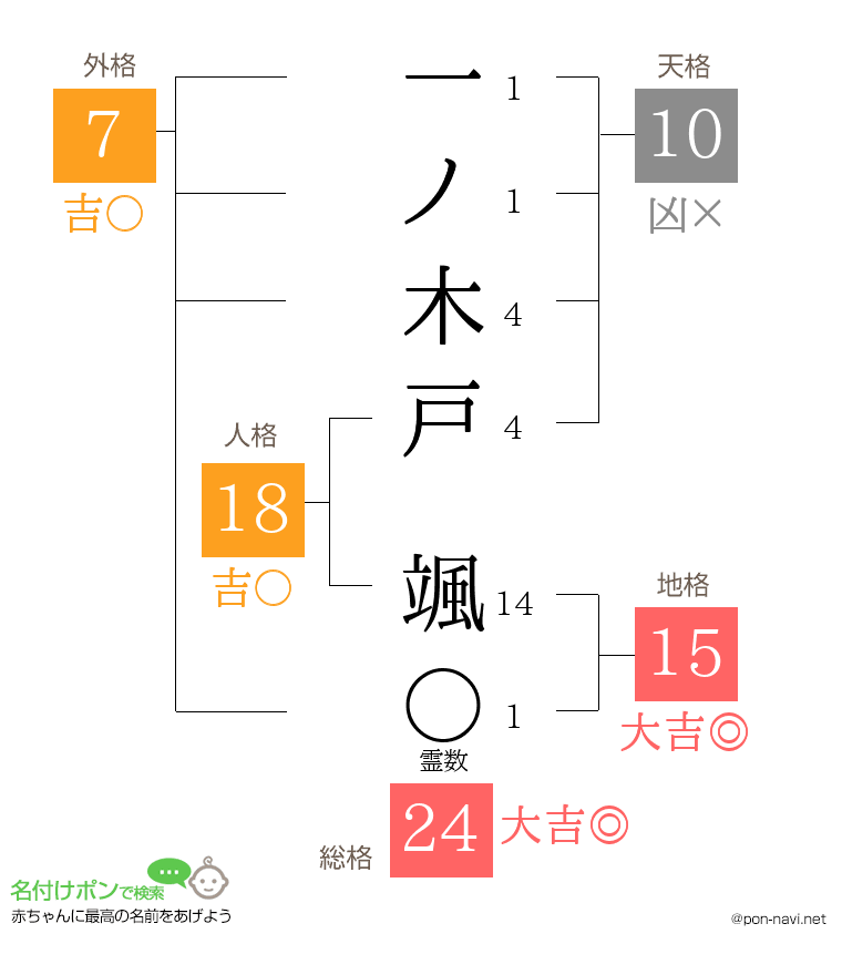 一ノ木戸 颯さんの姓名判断結果