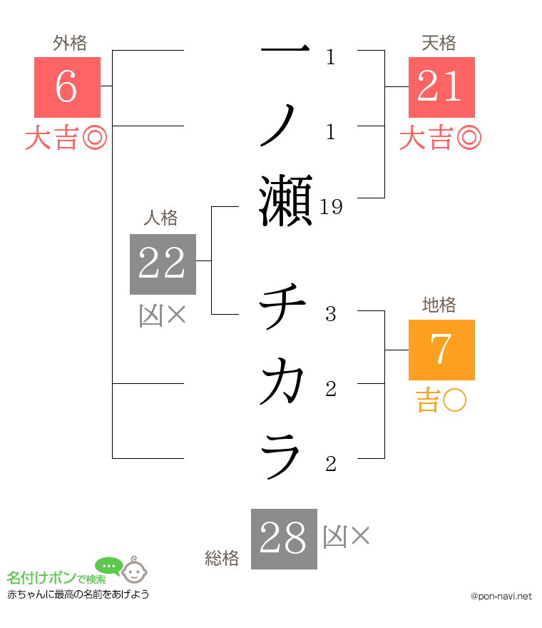 一ノ瀬 チカラさんの姓名判断結果