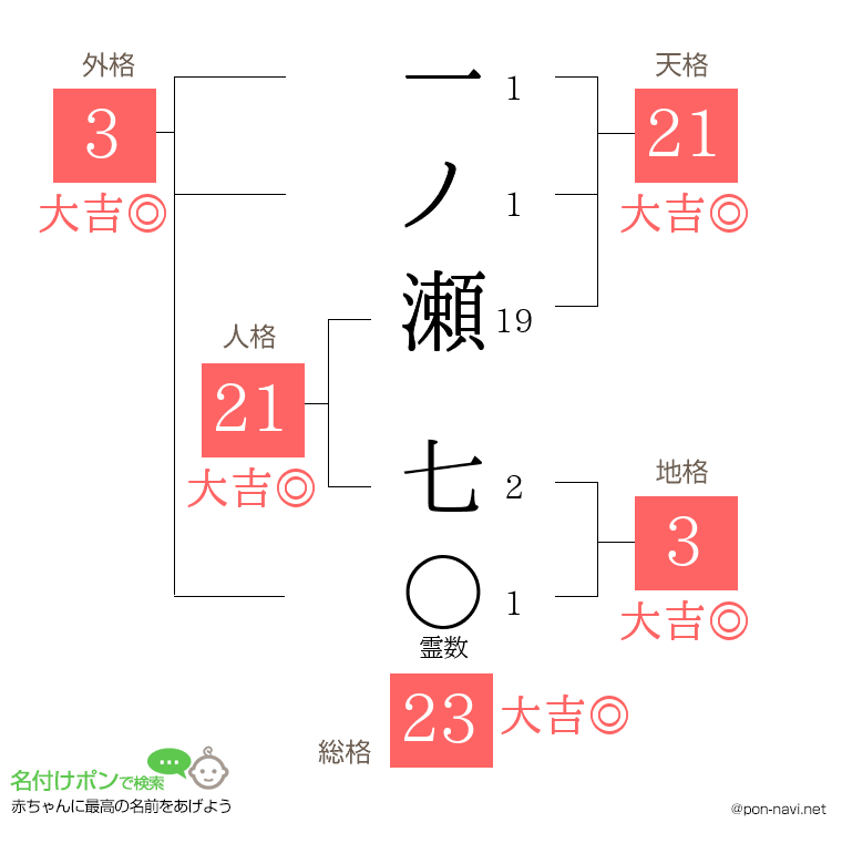 一ノ瀬 七さんの姓名判断結果