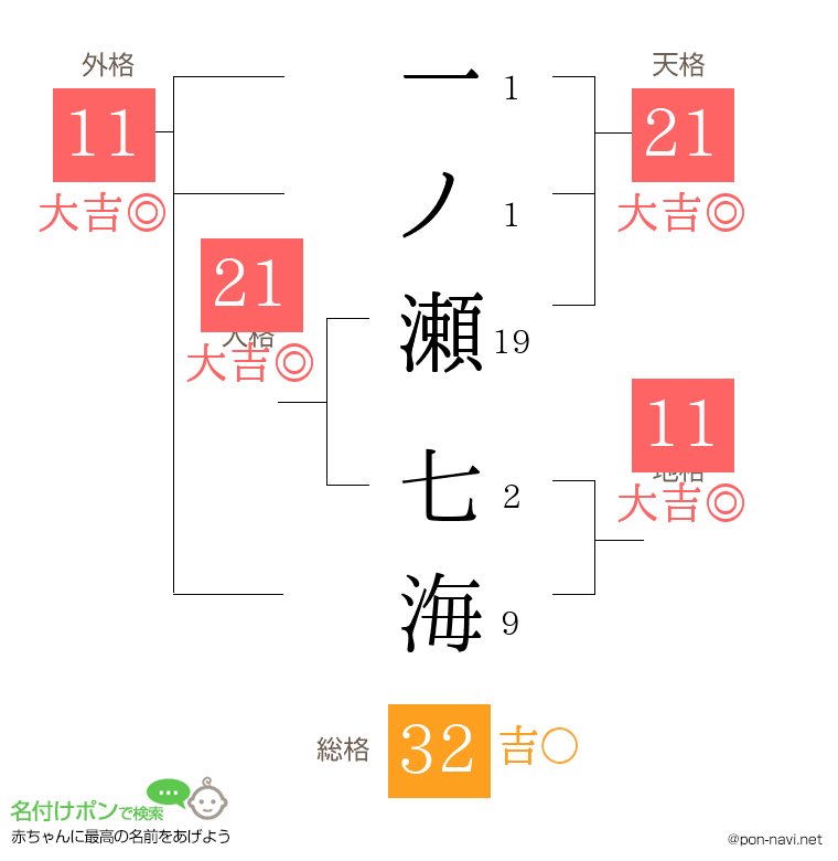 一ノ瀬 七海さんの姓名判断結果