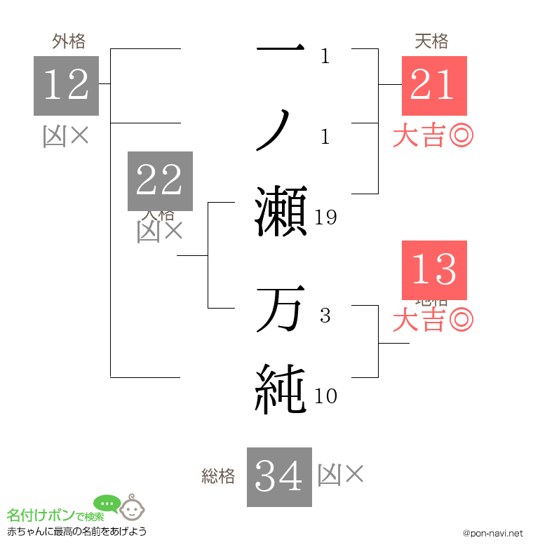 一ノ瀬 万純さんの姓名判断結果
