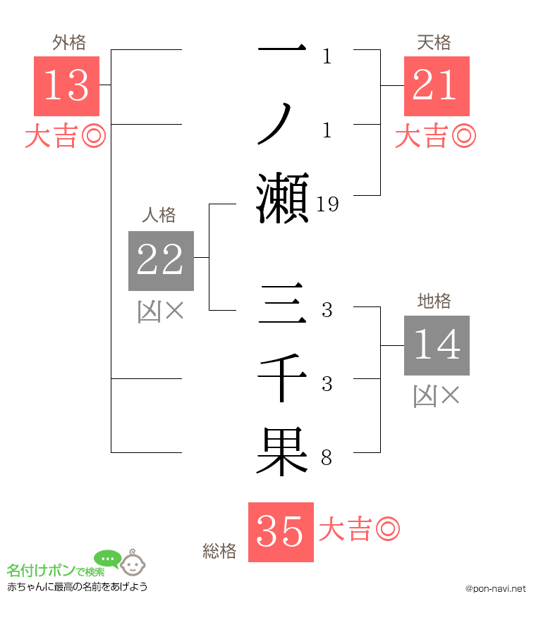 一ノ瀬 三千果さんの姓名判断結果