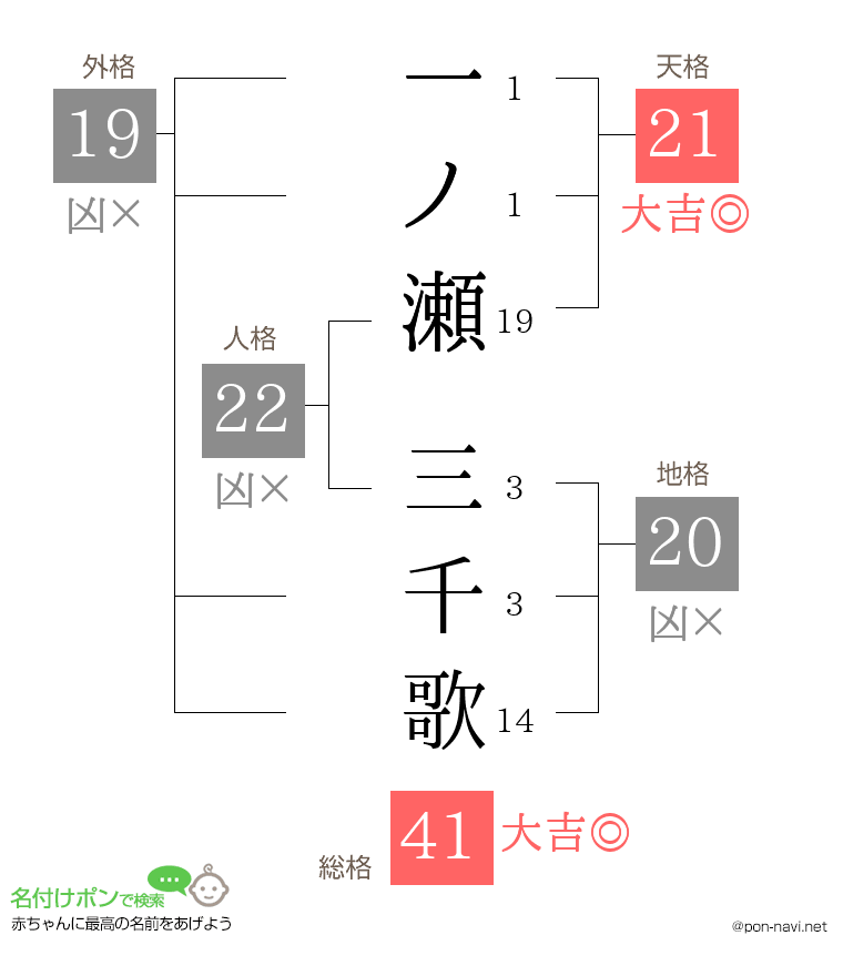 一ノ瀬 三千歌さんの姓名判断結果