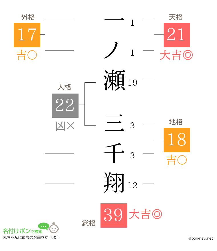 一ノ瀬 三千翔さんの姓名判断結果