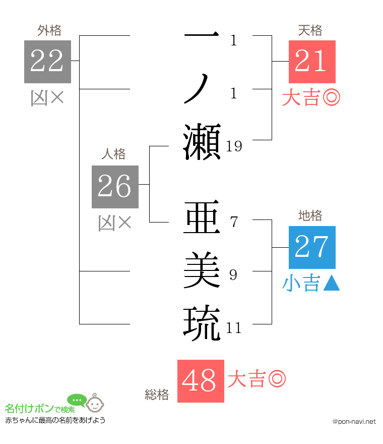 一ノ瀬 亜美琉さんの姓名判断結果