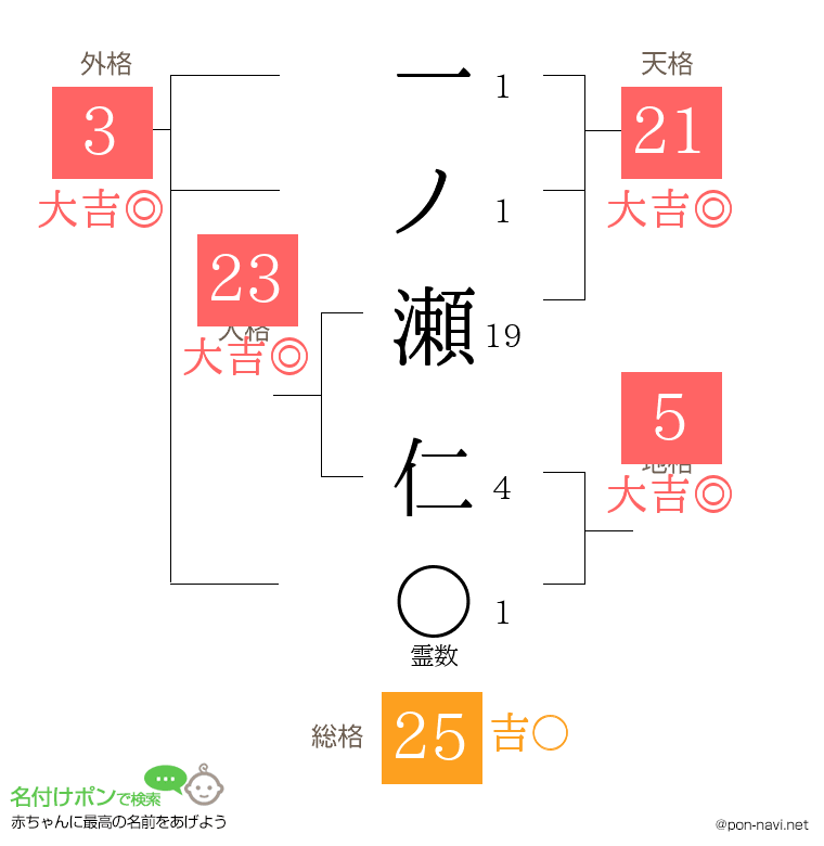 一ノ瀬 仁さんの姓名判断結果