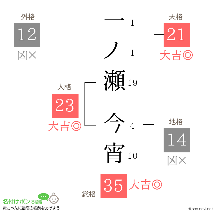 一ノ瀬 今宵さんの姓名判断結果