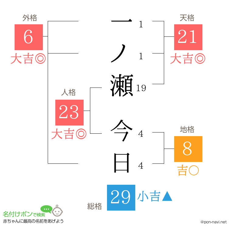 一ノ瀬 今日さんの姓名判断結果