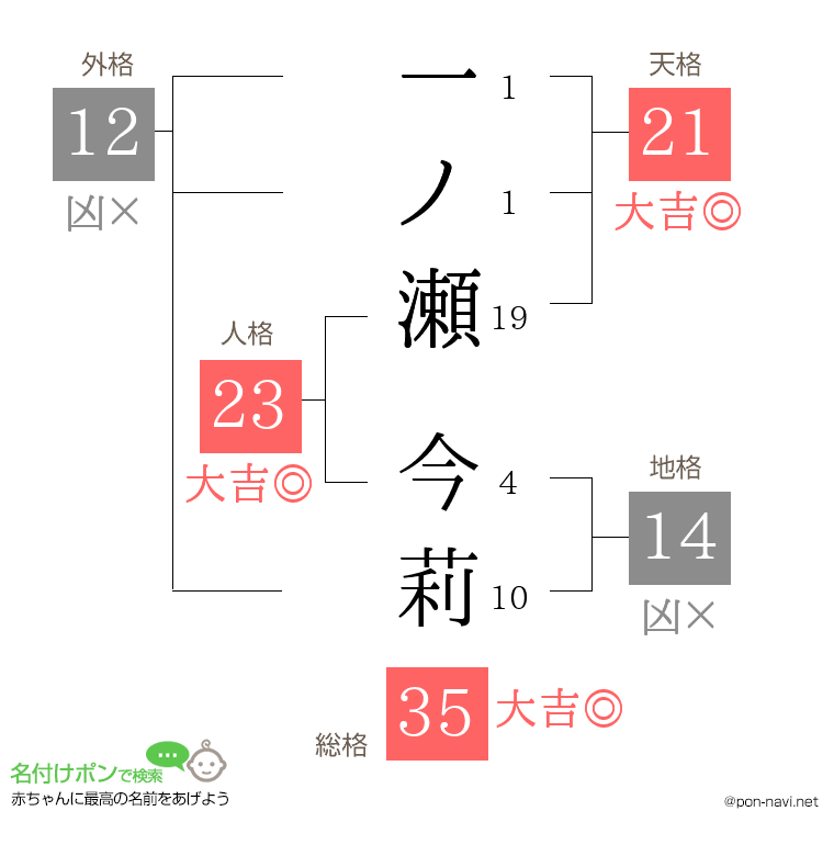 一ノ瀬 今莉さんの姓名判断結果