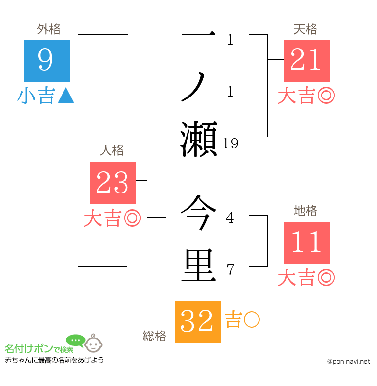 一ノ瀬 今里さんの姓名判断結果