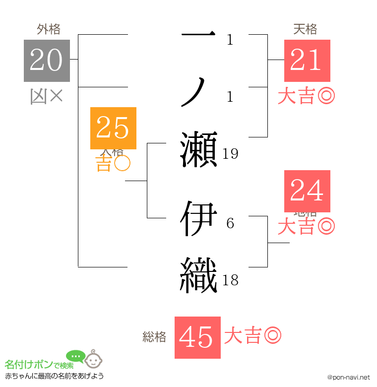 一ノ瀬 伊織さんの姓名判断結果