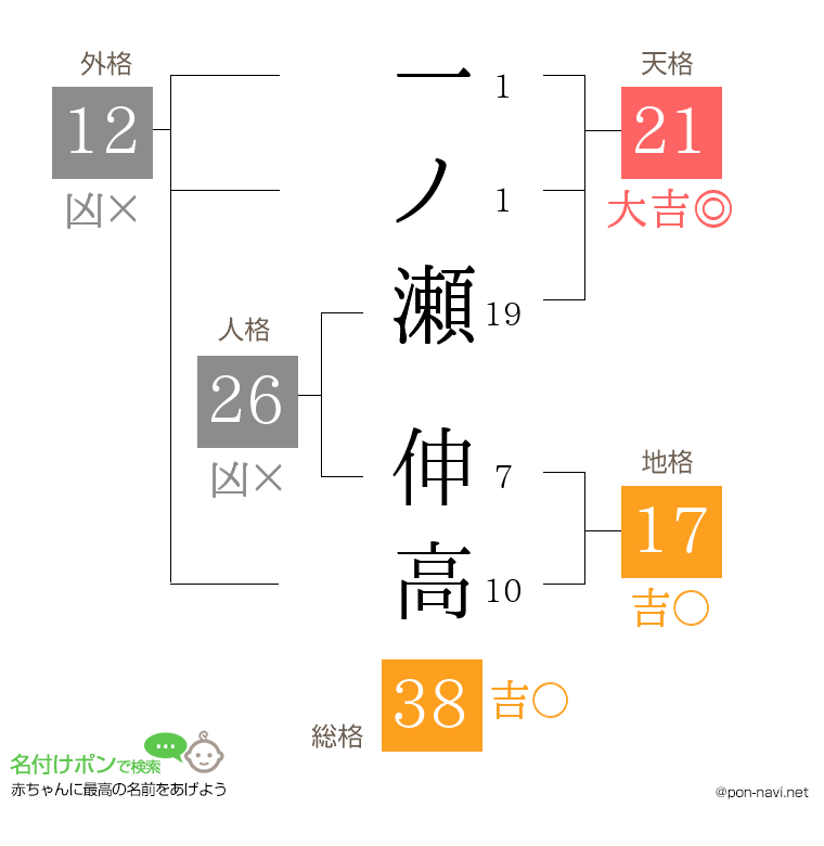 一ノ瀬 伸高さんの姓名判断結果