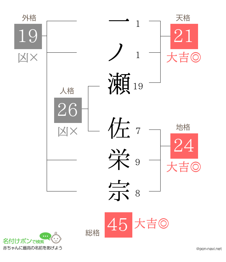 一ノ瀬 佐栄宗さんの姓名判断結果