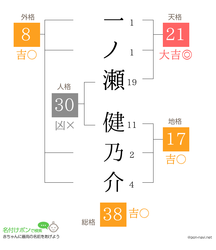 一ノ瀬 健乃介さんの姓名判断結果