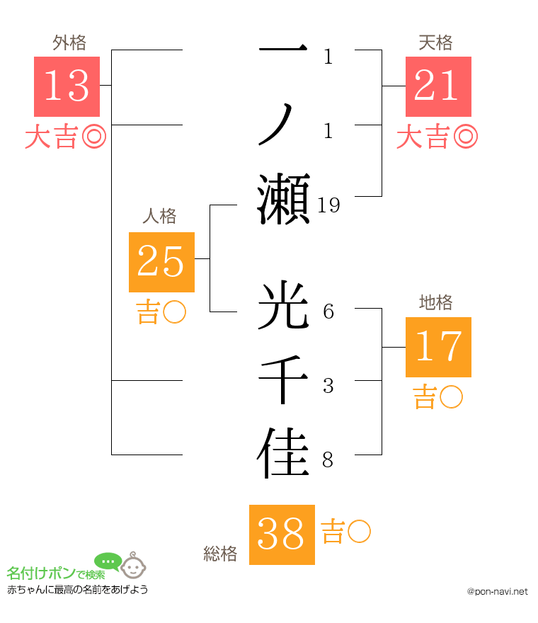 一ノ瀬 光千佳さんの姓名判断結果